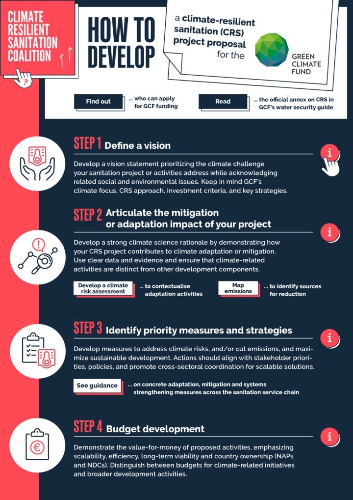 GCF Sanitation Annex Infographic
